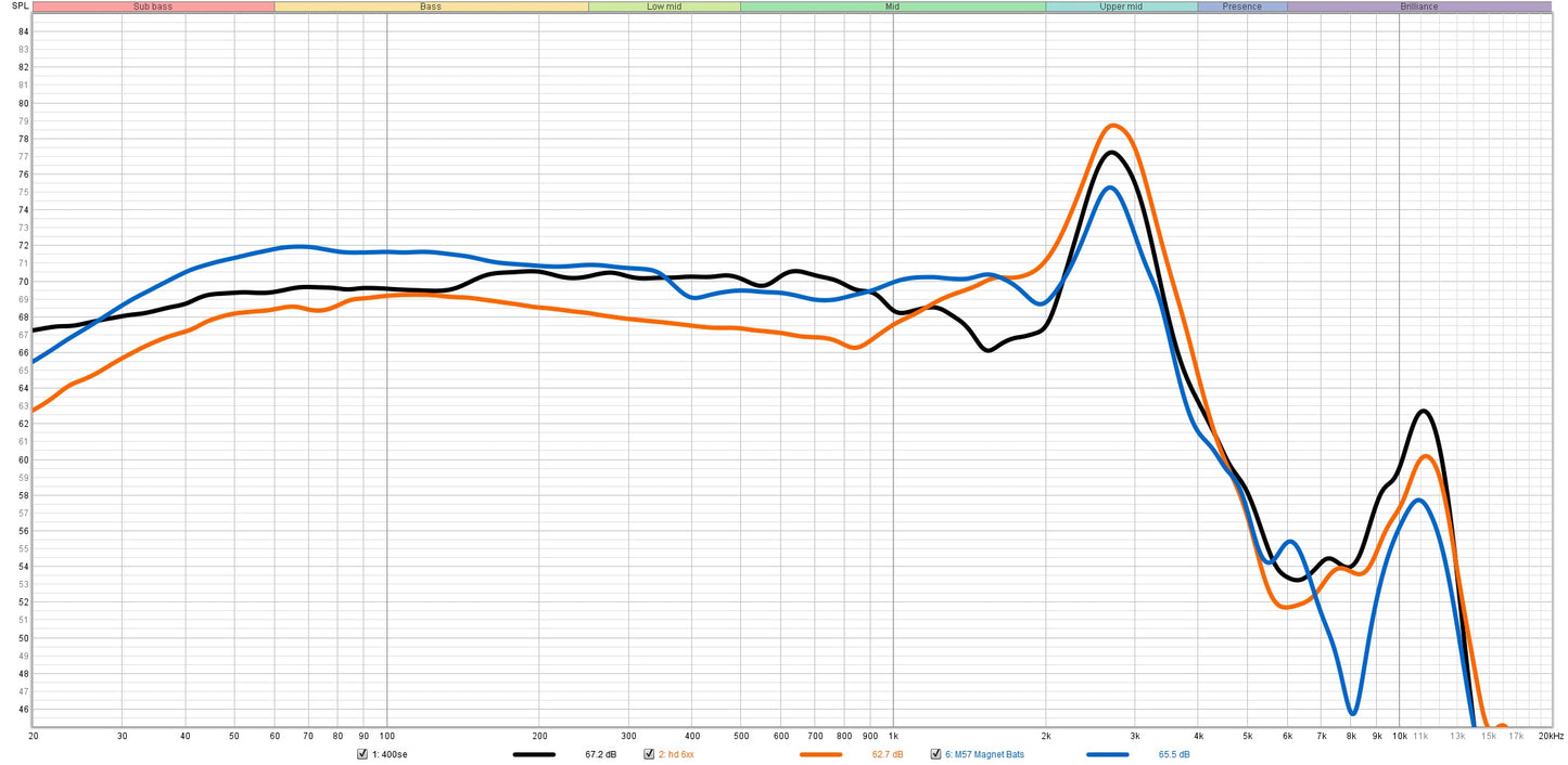 The Frequency response of the M57 with the Bats faceplate. A more flat response compared to the standard M57 Lyra, with a notable increase in mids and a less sibilance. It isn't neutral, but is as close as can be without excess sibilance.