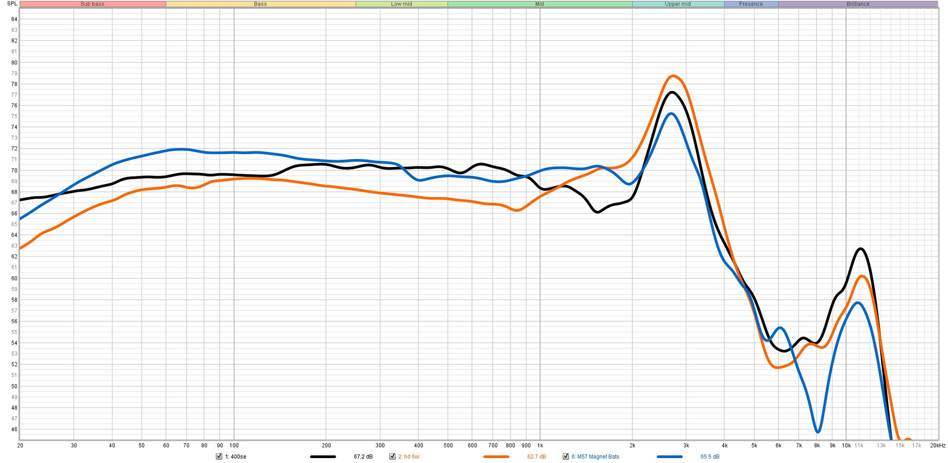 The Frequency response of the M57 Magnet. A more flat response compared to the standard M57 Lyra, with a notable increase in mids and a less sibilance.