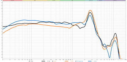 The Frequency response of the M57 Magnet. A more flat response compared to the standard M57 Lyra, with a notable increase in mids and a less sibilance.